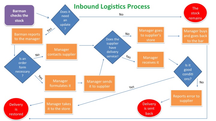 Logistics Process Flow Chart